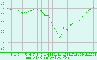 Courbe de l'humidit relative pour Lannion (22)