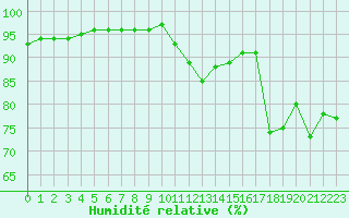 Courbe de l'humidit relative pour Bergerac (24)