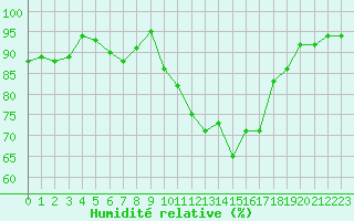 Courbe de l'humidit relative pour Anglars St-Flix(12)