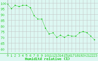 Courbe de l'humidit relative pour Harville (88)