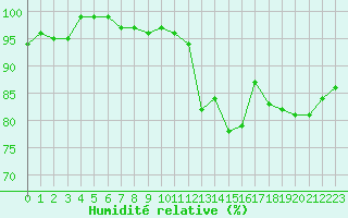 Courbe de l'humidit relative pour La Lande-sur-Eure (61)