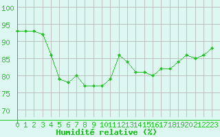 Courbe de l'humidit relative pour Angliers (17)