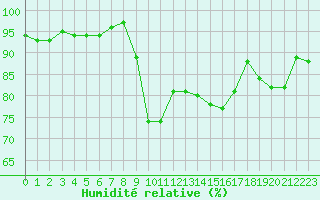 Courbe de l'humidit relative pour Agde (34)