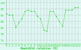 Courbe de l'humidit relative pour Dounoux (88)