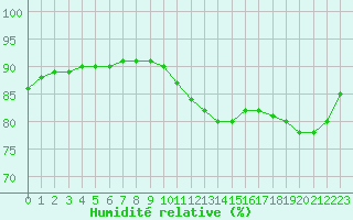 Courbe de l'humidit relative pour Sainte-Genevive-des-Bois (91)