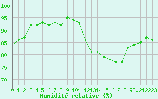 Courbe de l'humidit relative pour Saint-Igneuc (22)