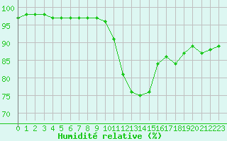 Courbe de l'humidit relative pour Aizenay (85)