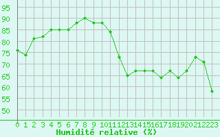 Courbe de l'humidit relative pour Mcon (71)