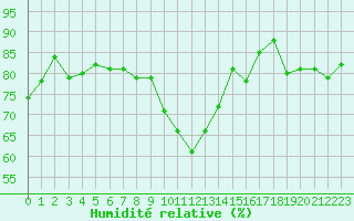 Courbe de l'humidit relative pour Six-Fours (83)