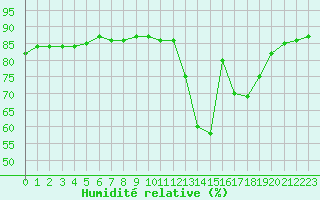 Courbe de l'humidit relative pour Hohrod (68)