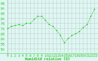 Courbe de l'humidit relative pour Biache-Saint-Vaast (62)