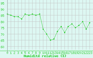 Courbe de l'humidit relative pour Saint-Cyprien (66)