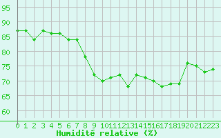 Courbe de l'humidit relative pour Cap Pertusato (2A)