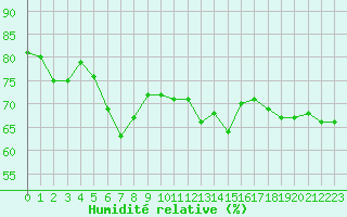 Courbe de l'humidit relative pour Cap Corse (2B)