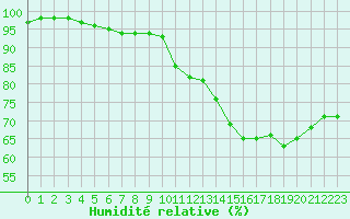 Courbe de l'humidit relative pour Christnach (Lu)