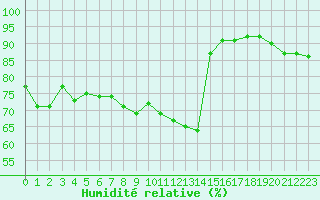 Courbe de l'humidit relative pour Jan (Esp)