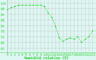 Courbe de l'humidit relative pour Quimper (29)