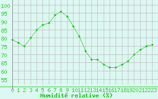 Courbe de l'humidit relative pour Sandillon (45)