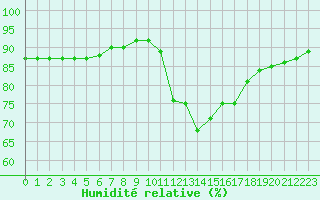 Courbe de l'humidit relative pour Avila - La Colilla (Esp)