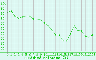 Courbe de l'humidit relative pour Le Bourget (93)
