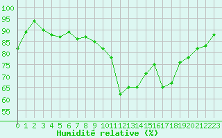 Courbe de l'humidit relative pour Lyon - Saint-Exupry (69)