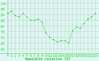 Courbe de l'humidit relative pour Toulon (83)