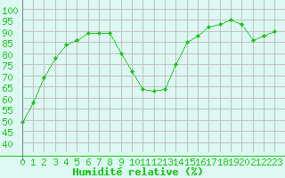 Courbe de l'humidit relative pour Ruffiac (47)