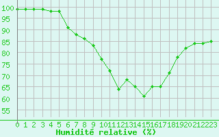 Courbe de l'humidit relative pour Saint-Yrieix-le-Djalat (19)