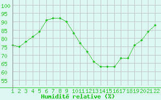 Courbe de l'humidit relative pour Jonzac (17)