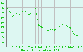 Courbe de l'humidit relative pour Puissalicon (34)