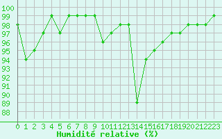 Courbe de l'humidit relative pour Neuville-de-Poitou (86)