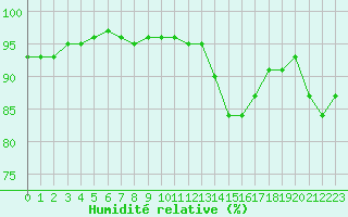Courbe de l'humidit relative pour Albi (81)