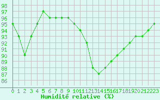 Courbe de l'humidit relative pour Lobbes (Be)