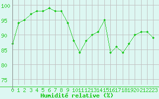 Courbe de l'humidit relative pour Porquerolles (83)