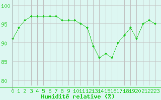 Courbe de l'humidit relative pour Biarritz (64)