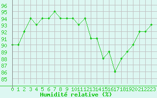 Courbe de l'humidit relative pour Saint-Amans (48)