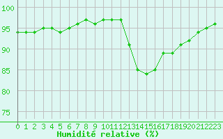 Courbe de l'humidit relative pour Orlans (45)