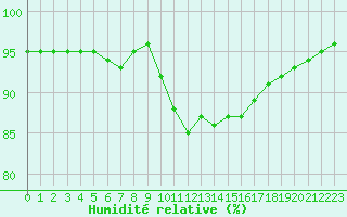 Courbe de l'humidit relative pour Liefrange (Lu)