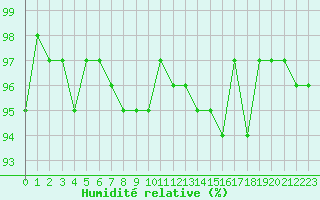 Courbe de l'humidit relative pour Kernascleden (56)