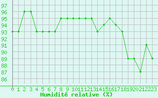 Courbe de l'humidit relative pour Treize-Vents (85)