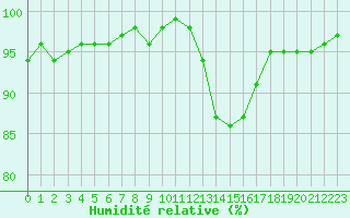 Courbe de l'humidit relative pour Melun (77)