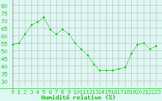Courbe de l'humidit relative pour Cabestany (66)