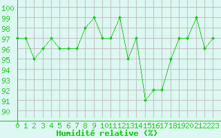 Courbe de l'humidit relative pour La Chapelle-Montreuil (86)