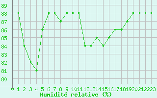 Courbe de l'humidit relative pour Thorrenc (07)