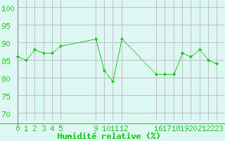 Courbe de l'humidit relative pour Landivisiau (29)