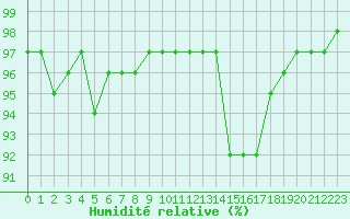 Courbe de l'humidit relative pour Tauxigny (37)