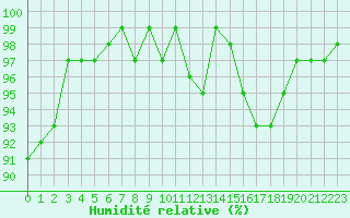 Courbe de l'humidit relative pour Lhospitalet (46)
