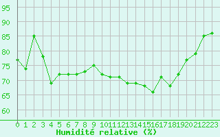 Courbe de l'humidit relative pour Le Mans (72)
