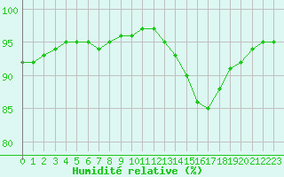 Courbe de l'humidit relative pour Saint-Martial-de-Vitaterne (17)