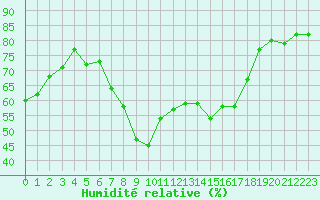 Courbe de l'humidit relative pour Hyres (83)